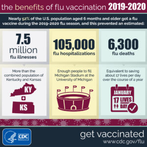 Infographic showing the benefits of flu vaccination from 2019-20; CDC logo appears in the lower left