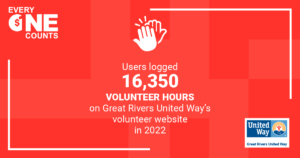 Image with two hands high-fiving icon with text: Volunteers transform communities. In 2022, users of GRUW’s website, Ugetconnected, logged 16,350 hours of volunteer time. This is an estimated value of $490,009 given back to the Coulee Region!